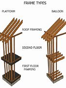 Image result for What Is Balloon Framing Construction