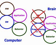 Image result for Human Brain Computer