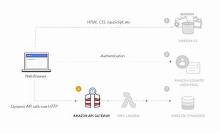 Image result for AWS Serverless Architecture Diagram Example
