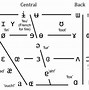Image result for IPA Chart with Sounds