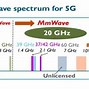 Image result for Mm-Wave Communication Technology High Freqency Spectrum Simle Diagram
