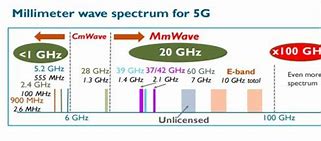 Image result for Millimeter Wave Spectrum
