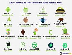 Image result for Android OS Versions