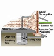 Image result for Catch Basin Sump Pump