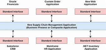 Image result for Service Architecture