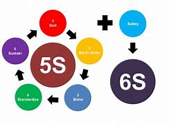 Image result for 5S versus 3s