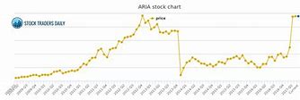 Image result for aria stock