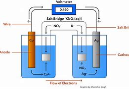 Image result for Voltaic Cell Reactivity Series
