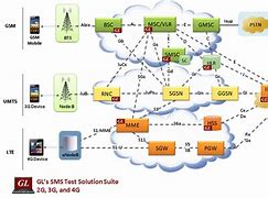 Image result for UMTS vs 2G Network