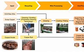 Image result for Cable Recycling Process