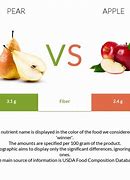 Image result for Sugar in Apple vs Pear