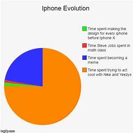 Image result for iPhone Evolution Meme