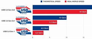 Image result for USB Type C Max Speed