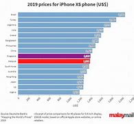 Image result for Cheap iPhone in SA
