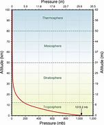 Image result for Density Chart of Air at 9000M