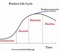 Image result for Air Pods Product Lifecycle Poster