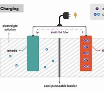 Image result for Fast Charging Lithium Batteries