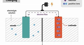 Image result for Charging a Battery