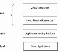 Image result for IaaS as a Service