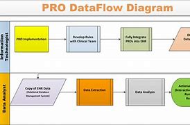 Image result for High Level Data Flow Diagram