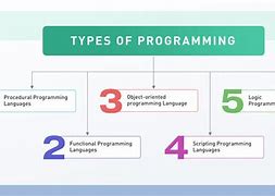 Image result for Types of Programing Languge Pic