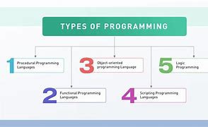 Image result for Types of Programming Languages