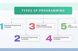 Image result for Computer Programming Programs