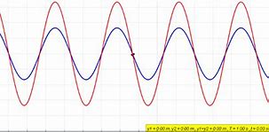 Image result for Wave Interference Animation