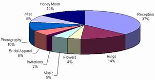 Image result for Wedding Budget Pie-Chart