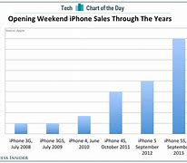 Image result for iPhone 5 Selling Price