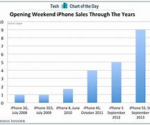 Image result for Total Volume of Sales iPhone Graph