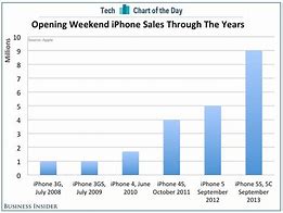 Image result for iPhone Sales by Year