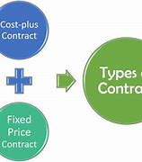 Image result for Cost Plus Contract Types