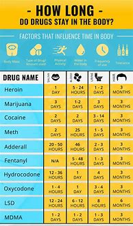Image result for How Long Do Drugs Stay in Your System