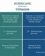 Image result for Typhoon Hurricane Difference