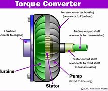 Image result for Torque Converter Assembly