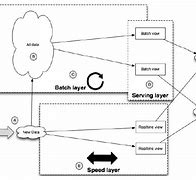 Image result for Lambda Architecture Sherwin Jaleel