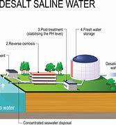 Image result for Ocean Water Desalination