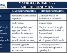 Image result for 3 Differences Between Micro and Macroeconomics