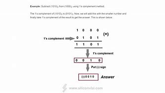 Image result for Hexadecimal 1s Complement