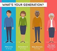 Image result for How Many Generations Are There