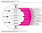 Image result for eLearning Design Templates