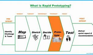 Image result for Sample Prototype Project