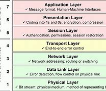 Image result for Application Layer OSI Model