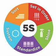 Image result for 5S Lean