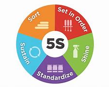 Image result for 5S Principles
