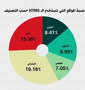 Image result for Bar Graphs VS Pie Charts