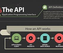 Image result for Example of API