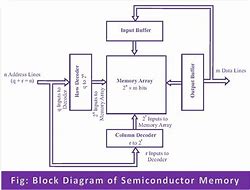 Image result for Semiconductor RAM Memory Diagram