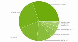 Image result for Android Distribution Numbers
